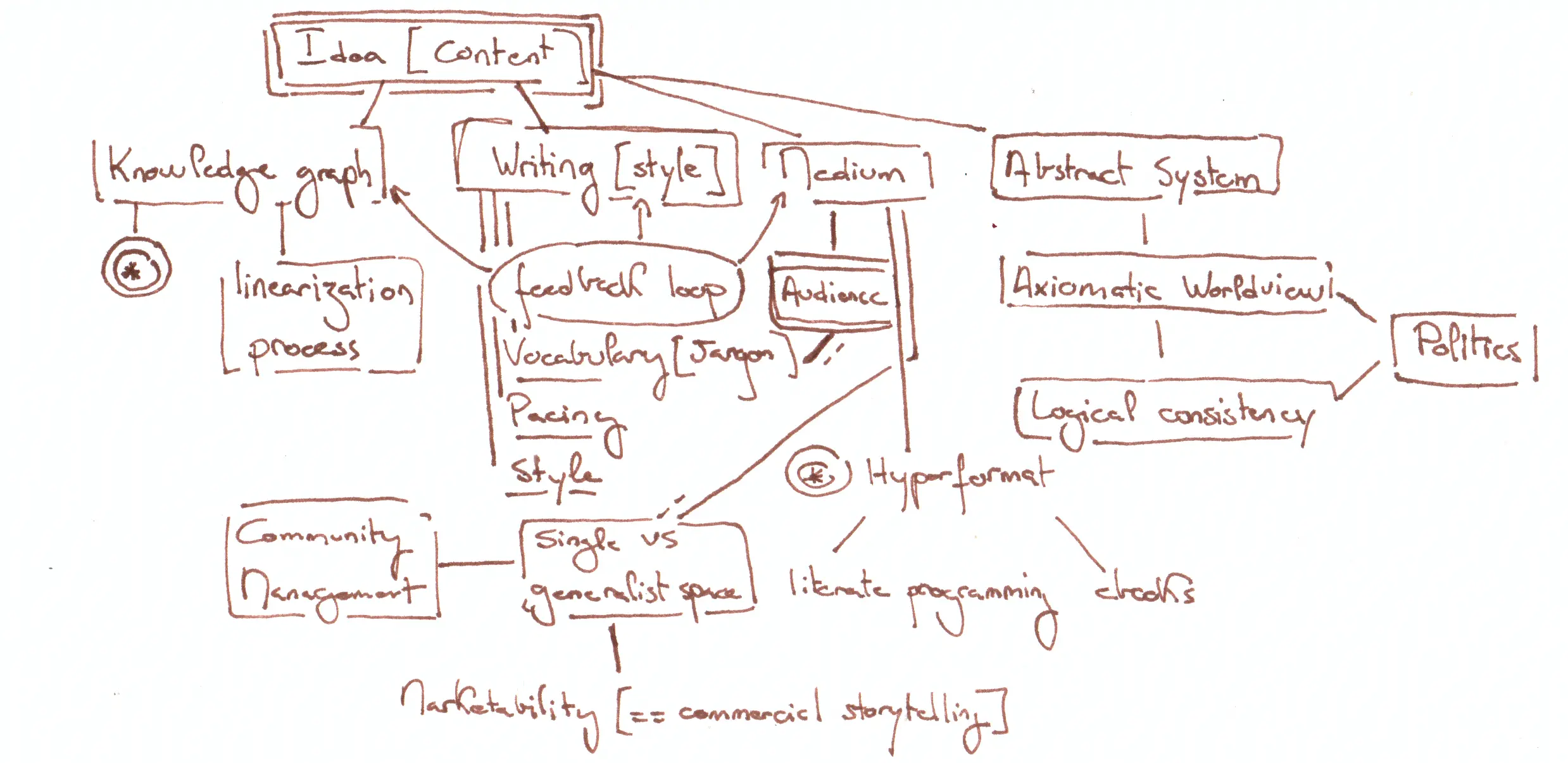 The knowledge graph of this blogpost.